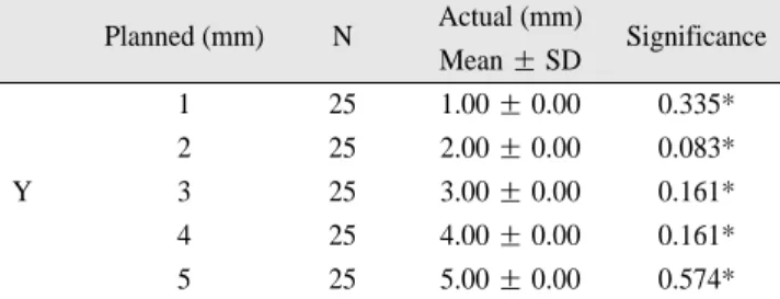 Table 2. Planned  and  actual  measures  of  Y-translation.