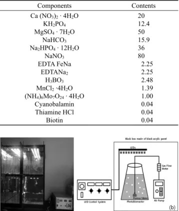 Table 1. The composition Jaworski’s medium (Unit: mg/L deionized  water) Components Contents Ca (NO 3 ) 2  · 4H 2 O KH 2 PO 4 MgSO 4  · 7H 2 O NaHCO 3 Na 2 HPO 4  · 12H 2 O NaNO 3 EDTA FeNa EDTANa 2 H 3 BO 3 MnCl 2  ·4H 2 O (NH 4 ) 6 Mo 7 O 24  · 4H 2 O Cy