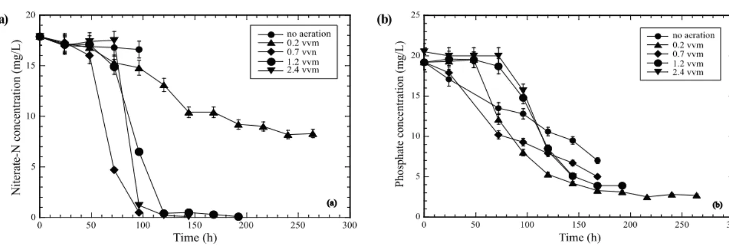 Fig. 4. Changes of Nitrate (a) and phosphate (b) concentrations of the tests under different air flow rates