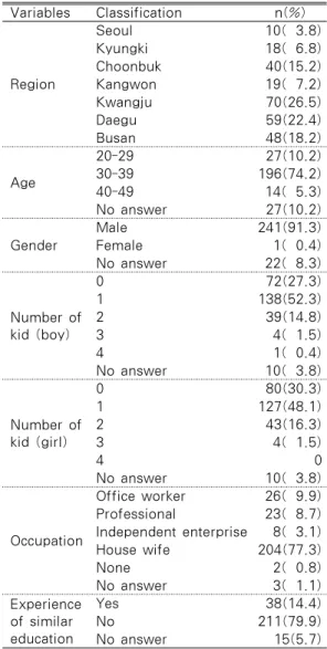 Table 2. General Characteristics of Subjects (N=264) Variables Classification n(%) Region Seoul 10(  3.8)Kyungki18(  6.8)Choonbuk40(15.2)Kangwon19(  7.2) Kwangju 70(26.5) Daegu 59(22.4) Busan 48(18.2) Age 20-29 27(10.2)30-39196(74.2) 40-49 14(  5.3) No ans