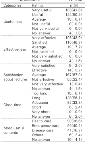 Table 5. Evaluation of the Program by  Participants                (N=246) Categories Rating n(%) Usefulness Very useful  103(41.8)Useful 124(50.4)Average15(  6.1) Not useful 0(  0.0) Not very useful 0(  0.0) No answer 4(  1.6) Effectiveness Very effective