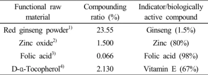 Table  1.  Functional  food  raw  materials  and  main  func- func-tional  ingredients  of  ‘SSR’