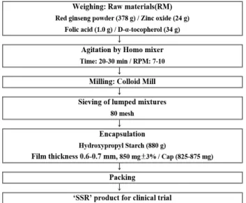 Fig.  1.  SSR  composition  and  manufacturing  method  process  chart.  Manufacturing  process  diagram  of  ‘SSR’  and 