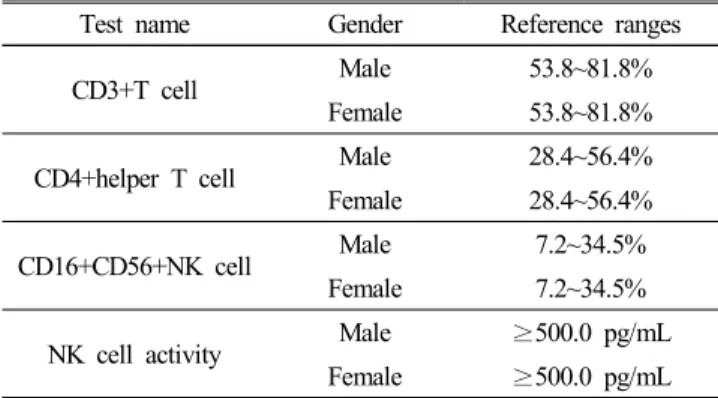 Table  2.  CBC  analysis:  Reference  ranges  of  WBC,  RBC,  Hb,  AST/ALT  as  biomarkers