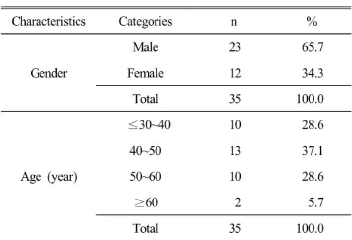 Fig.  2.  Comparison  of  fatigue  awareness  symptoms. 