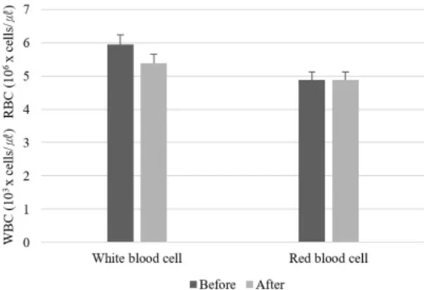 Fig.  3.  Changes  in  WBC  and  RBC  before  and  after  ‘SSR’  intake.  Leukocyte  and  red  blood  cells  had  certain 