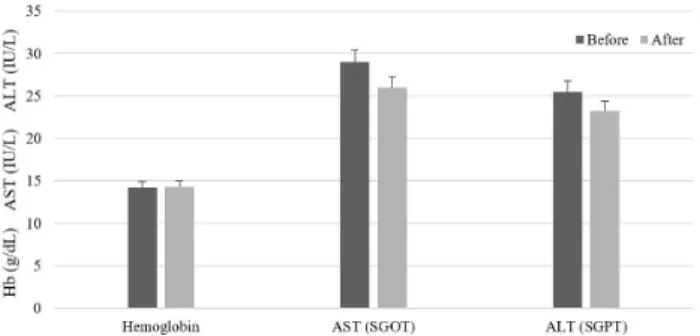 Fig.  4.  Comparison  of  hemoglobin(Hb)  and  AST/ALT  changes  before  and  after  30  days  of  ‘SSR’  intake