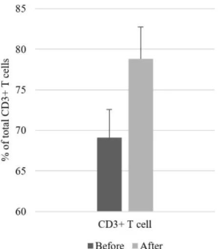 Fig.  8.  Comparison  of  changes  in  CD4+T  cells  before  and  after  ‘SSR’  intake