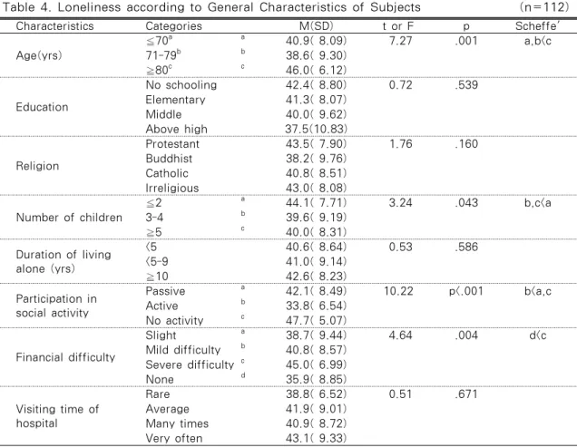 Table 4. Loneliness according to General Characteristics of Subjects                  (n=112)