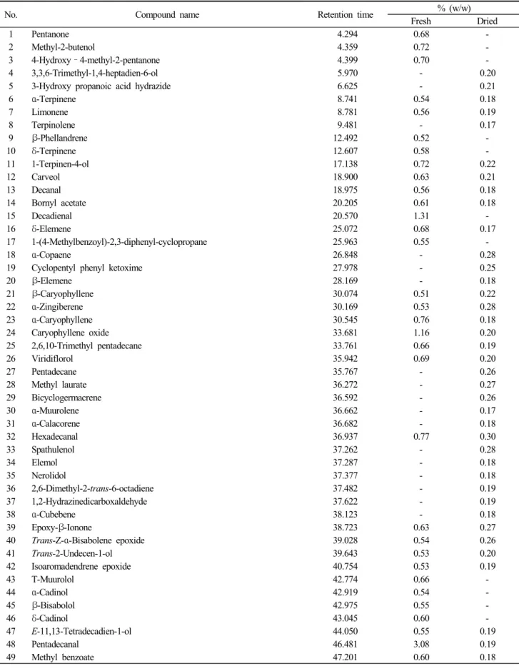 Table  1.  Chemical  composition  of  the  essential  oils  from  Synurus  deltoides  (Arr.)  Nakai