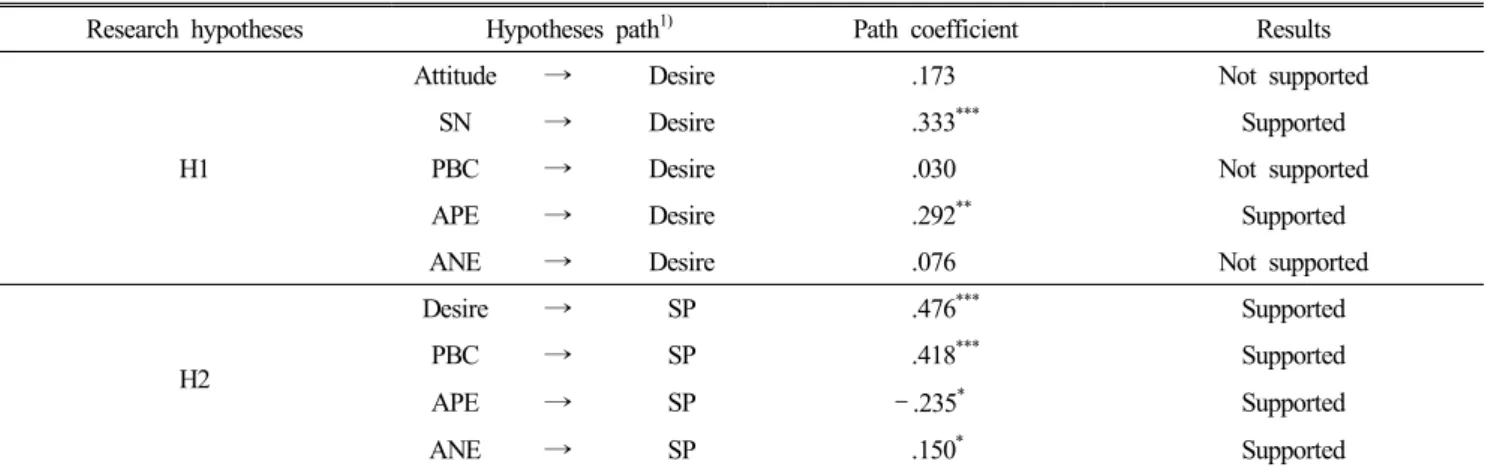 Table  5.  Summary  of  the  tested  hypotheses