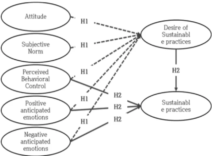 Fig.  1.  Research  model.
