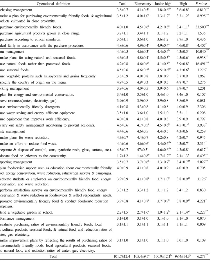 Table  2.  Performance  of  sustainable  practices  in  foodservices