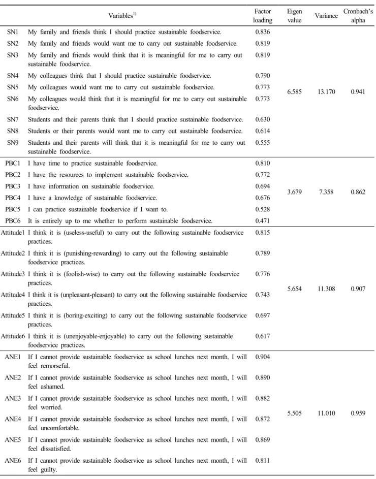 Table  3.  Results  of  exploratory  factor  analysis