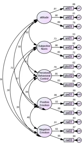 Fig.  2.  Confirmatory  factor  analysis.