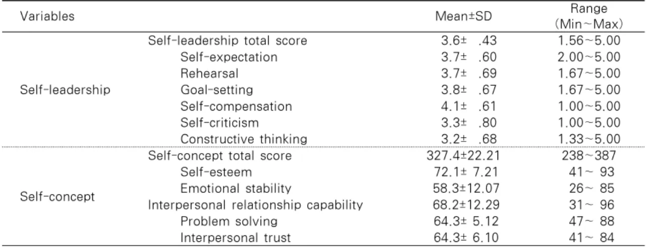 Table 1. General Characteristics of Subjects (N=818(%)) Characteristics Classification N (%) Sex Female 777(95.0) Male  41( 5.0) Age (yr) 18-20 614(75.1)21-23112(13.7) 24-26  41( 5.0) ≤ 27  51( 6.1) Religion Yes 431(52.7) No 387(47.3)