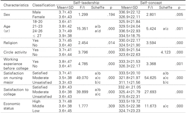 Table 3. Comparison of Self-leadership and Self-concept according to General Characteristics    (N=818) Characteristics Classification Self-leadership Self-concept