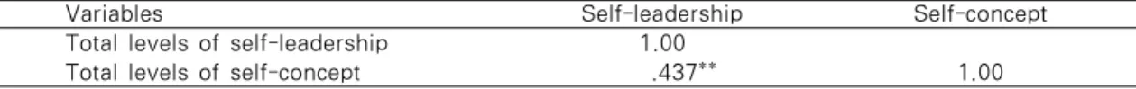 Table 4. Correlation between Self-leadership and Self-concept                         (N=818)