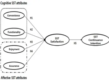 Figure 1: Hypothesized model 