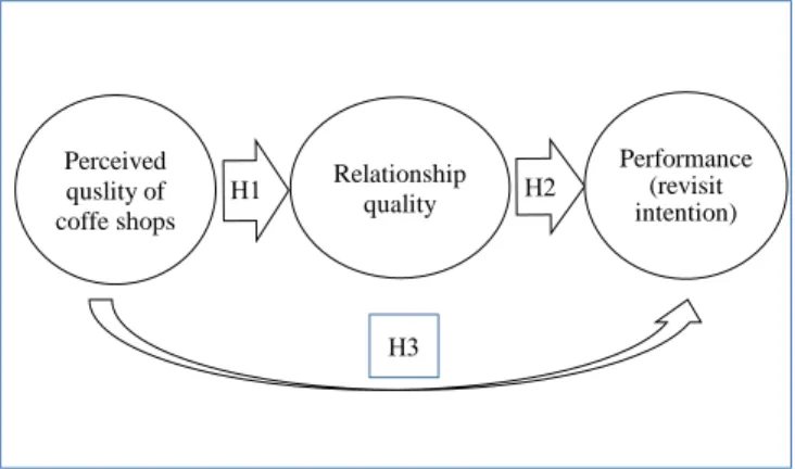 Figure 1: Research Model 
