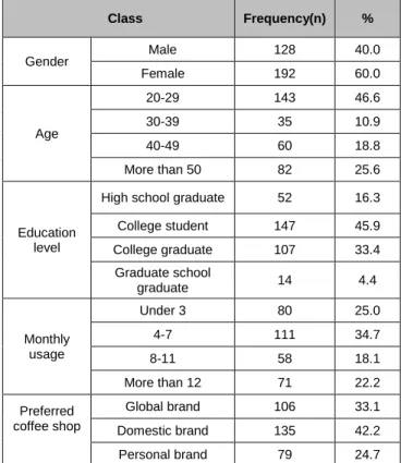 Table 1: Respondent’s Characteristics (n = 320) 