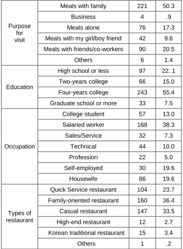 Table 1: Demographic Profiles (n=439) 
