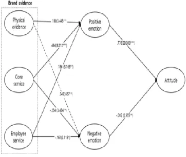Figure 1: Estimates of the Structural Model (PLS) 