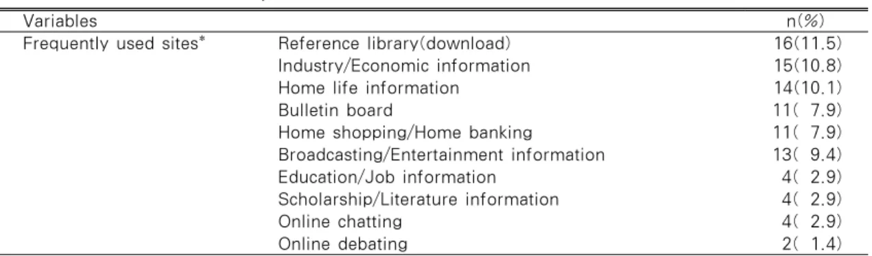 Table 2. Internet Use Survey(Continued)                                                 (N=139)