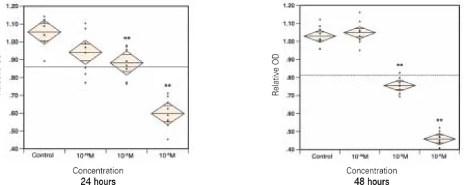 Fig. 2. Cellular viability test of hMSCs according to the concentration of pamidronate after 24, 48 hours of incubation.