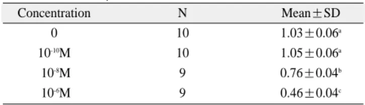 Table 2. Cellular viability test of hMSCs according to the concentration of alendronate after 48 hours of incubation.