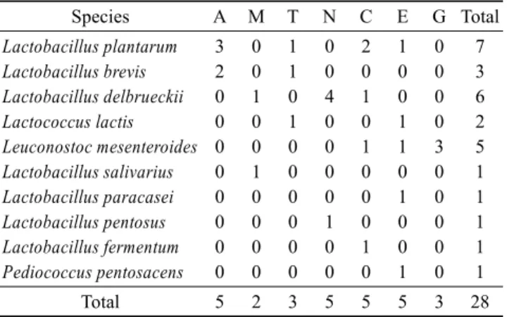 Table 2. Species distribution of lactic acid bacteria isolated randomly  from shellfishes Species A M T N C E G Total Lactobacillus plantarum Lactobacillus brevis Lactobacillus delbrueckii Lactococcus lactis Leuconostoc mesenteroides Lactobacillus salivari