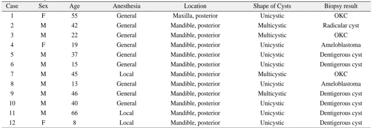 Table 1. Demographic data of patients and clinical features (marsupialization only).