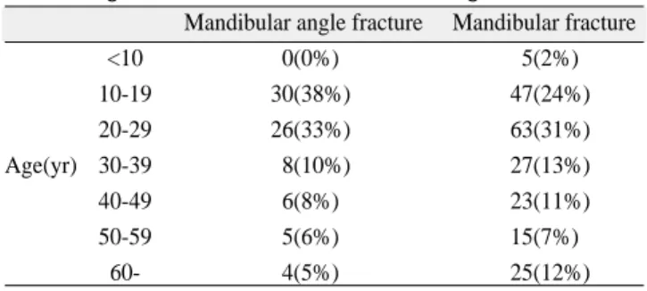 Table 3. Cause distribution of mandibular angle fractures Mandibular angle Mandibular 