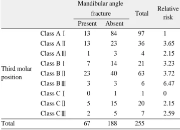 Table 8. Mandibular  angle  fracture  associated  with mandibular third molar angulation