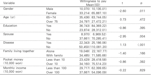 Table 5. Differences of Willingness To Pay According to Subject's Characteristics