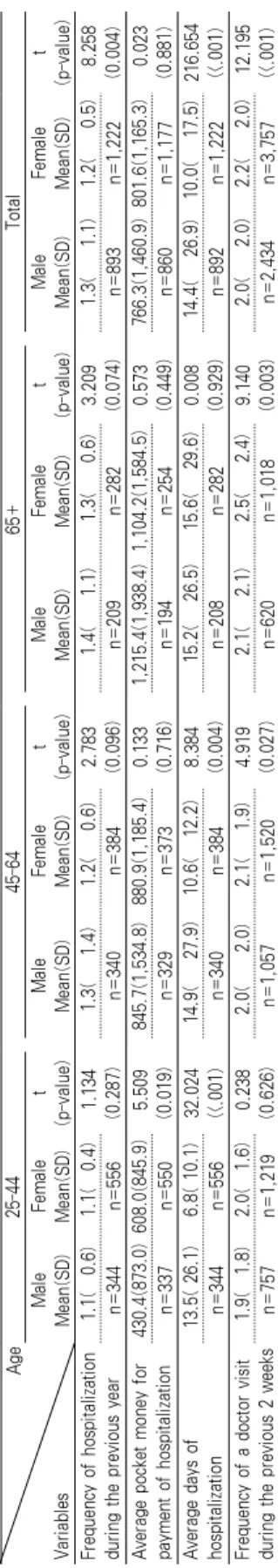 Table 2. Sex difference of Experience for Health Services Utilization Age Variables