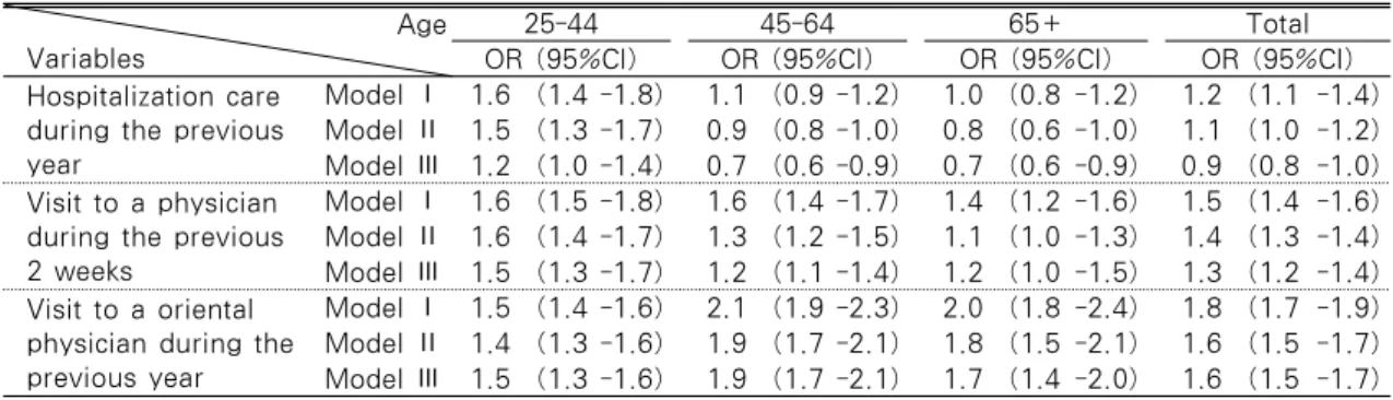 Table 4. Multiple Logistic Regression for Experiences of Health Services Utilization     (N=21,647) Age