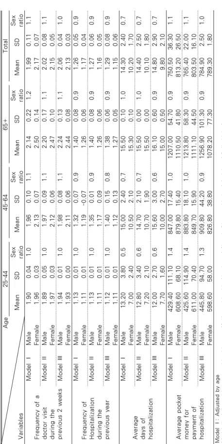 Table 5. Multiple Classification Analysis for Frequencies and Amounts of Health Services Utilization Age Variables