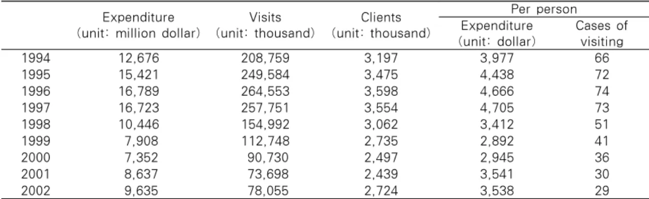 Table 7. Home Nursing Care Cost of American Medicare, Cases of Visiting and Number of  Client