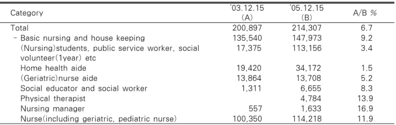 Table 2. Major Status of Manpower for Home Health Care Service              (unit: person) Category ‘03.12.15 (A) ‘05.12.15(B) A/B % Total  200,897 214,307  6.7