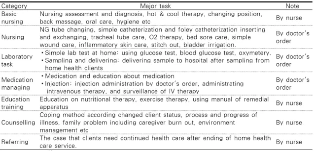 Table 3. The Contents of Korean Home Health Care Service