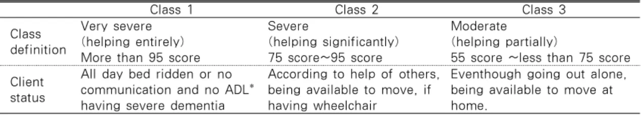 Table 4. Criteria of Home Care Grading Test and Client Status