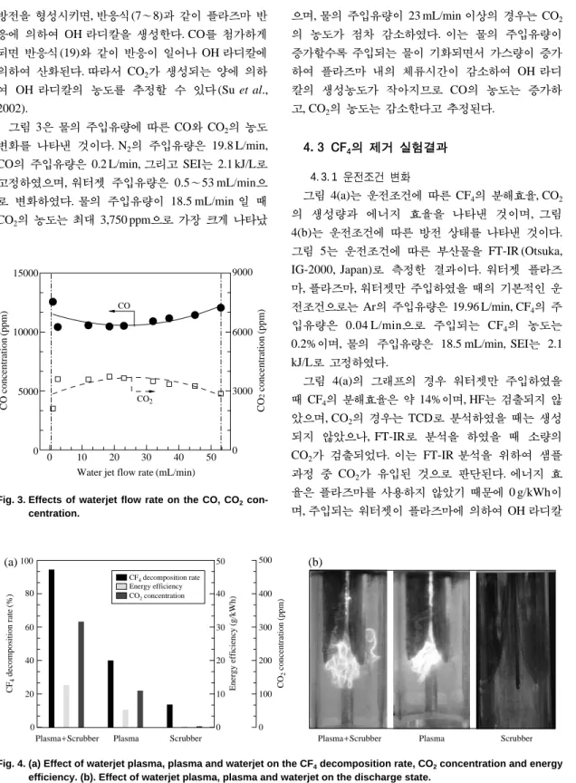 Fig. 3. Effects of waterjet flow rate on the CO, CO 2 con- con-centration.
