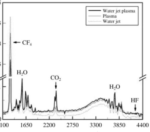 Fig. 6. Effect of waterjet flow rate on the CF 4  decompoi- decompoi-tion rate, CO 2 concentration and energy efficiency.