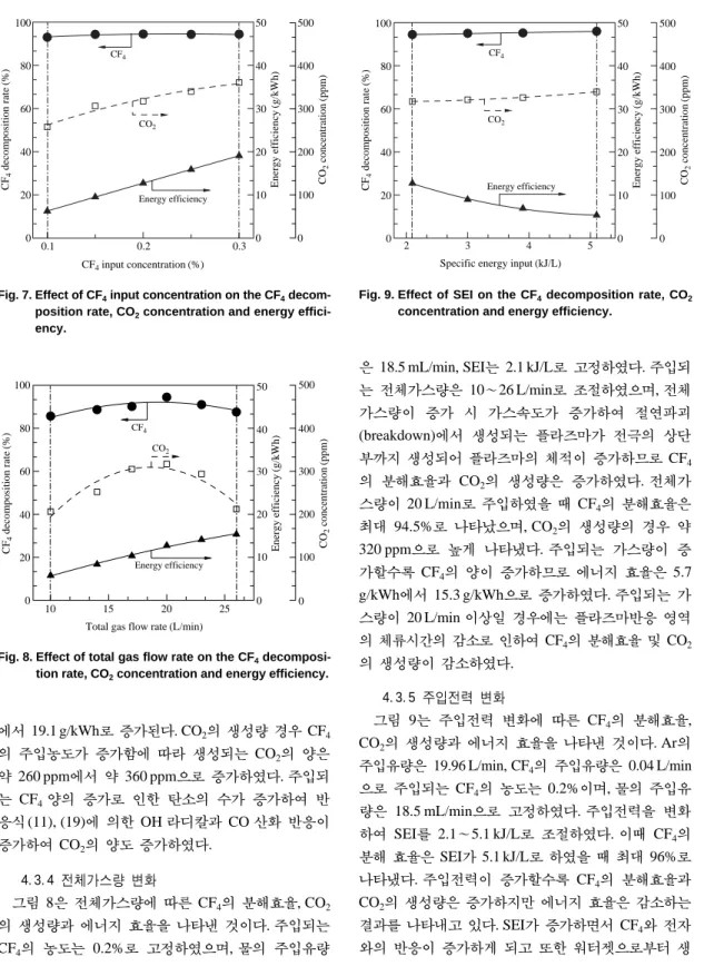 Fig. 7. Effect of CF 4 input concentration on the CF 4 decom- decom-position rate, CO 2 concentration and energy  effici-ency.