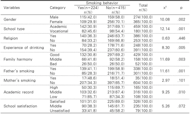 Table 1. The Difference of Smoking Behavior according to General Characteristics  (N=639) Variables Category Smoking behavior Total n(%) x² pYes(n=224) n(%) No(n=415)n(%) Gender Male Female 115(42.0)109(29.9) 159(58.0)256(70.1) 274(100.0)365(100.0) 10.08 .