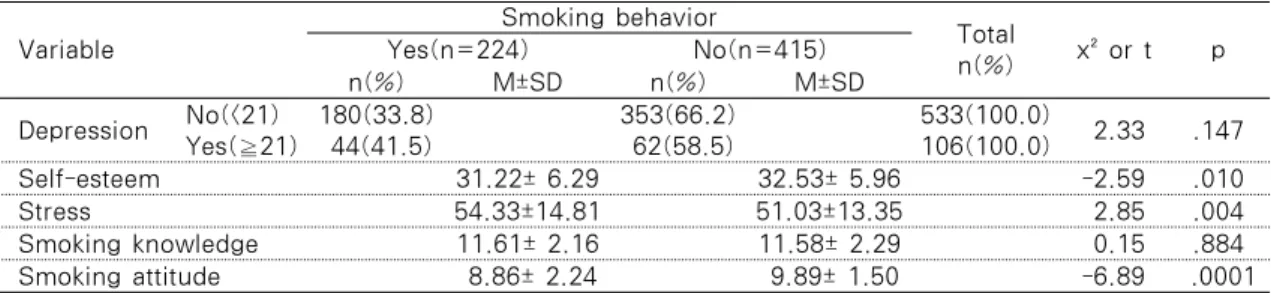 Table 2. The Difference of Smoking Behavior according to Depression, Self-esteem, Stress,  Smoking Knowledge, and Smoking Attitude                                    (N=639)