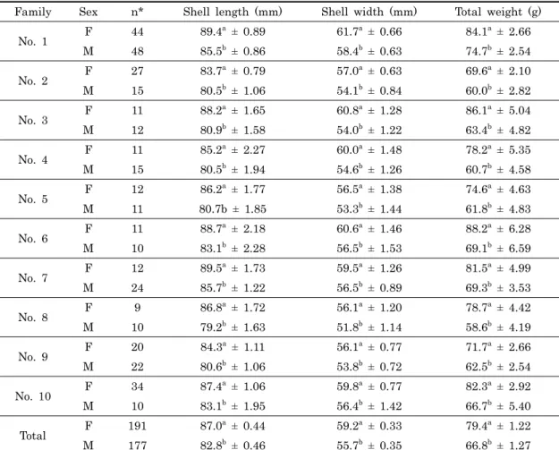 Table 2. Least-square means and standard errors of shell length, shell width and total weight of the abalone, 