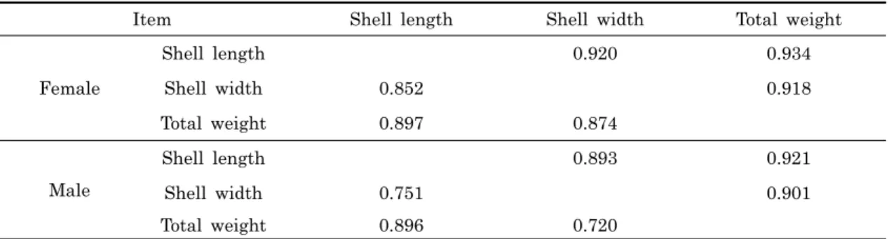Table  4.  Phenotypic  and  genetic  correlations  among  shell  length,  shell  width  and  total  weight  in  the  abalone, 