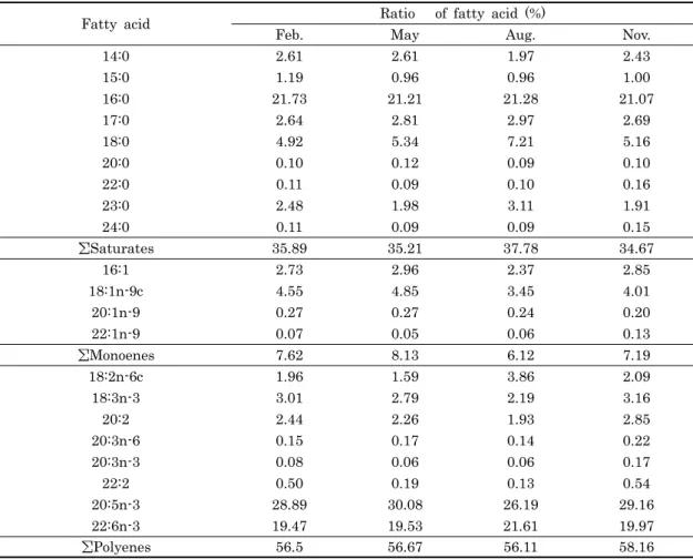 Table 2. Seasonal variation of the total fatty acid composition of triploid oyster 